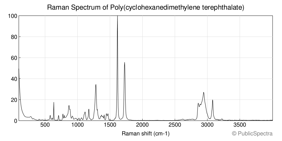 Raman spectrum of Poly(cyclohexanedimethylene terephthalate)